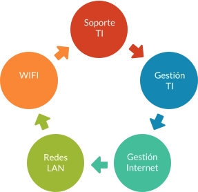 Soporte TI Gestión TI Gestión Internet Redes LAN WIFI